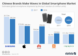 Chart Chinese Brands Make Waves In Global Smartphone Market