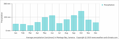 Average Monthly Rainfall And Snow In Montego Bay Saint