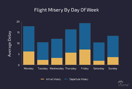 17 Charts On Flight On Time Performance Of The U S Airline