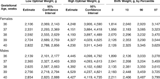 Point Estimates Of The Low And High Optimal Birth Weight And