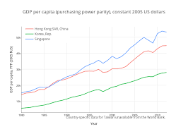 Gdp Per Capita Purchasing Power Parity Constant 2005 Us