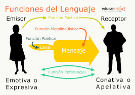 Resultado de imagen de la comunicación elementos. funciones del lenguaje