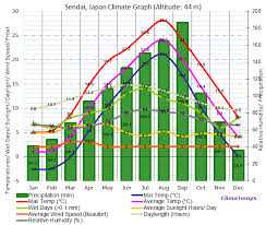 Climate Graph For Sendai Japan