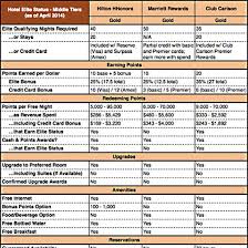 Hack My Trips Hotel Loyalty Comparison Charts Travel