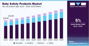 Baby Safety S Market Size