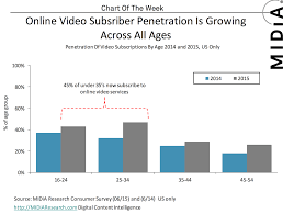 Chart Of The Week Online Video Subscriber Penetration By