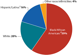 Women Gender Hiv By Group Hiv Aids Cdc