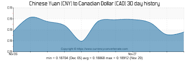8000 Cny To Cad Convert 8000 Chinese Yuan To Canadian