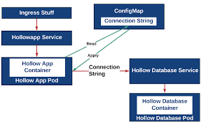 kubernetes configmaps the it hollow