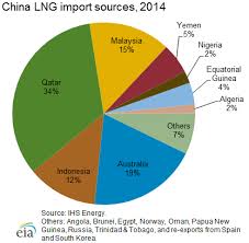 China International Analysis U S Energy Information
