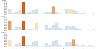 How To Make A Barchart Rawgraphs