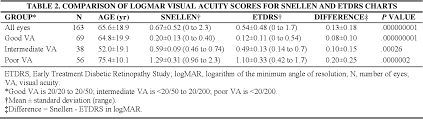 Table 2 From Prospective Evaluation Of Visual Acuity