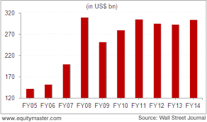 Indias Forex Reserves Nothing To Worry About Chart Of