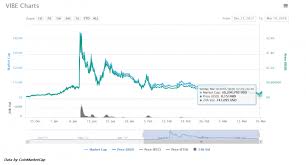Vibehub Cryptocurrency Ethereum Price Forecast 2018