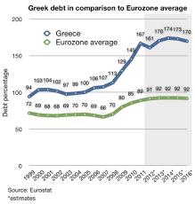 Greek Debt In Comparison To Eurozone Average Debt Economy