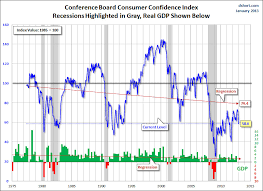 Witce Wednesdays Consumer Confidence Economic Indicators