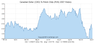 Canadian Dollar Cad And Polish Zloty Pln Currency