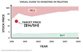 Peloton Ipo Guide And Why It Makes No Sense Phils Stock