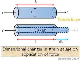 What Is A Strain Gauge Definition
