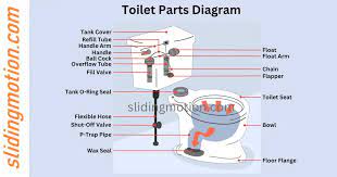 comprehensive guide on 30 toilet parts