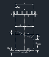 beam fixed at both ends uniformly