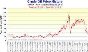 Crude Price Mcx Crude Price History
