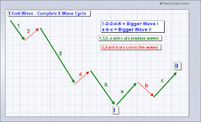 Elliott Wave Predictions For Us Stock Market 2018 And Beyond
