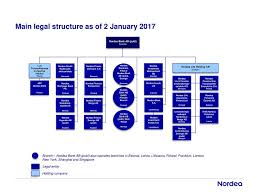 Nordea group nordic financial nordea group nordic financial services nordea com. Main Legal Structure As Of 2 January Ppt Download