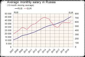 salaries in russia