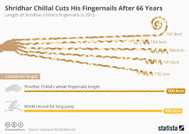 Chart Shridhar Chillal Cuts His Fingernails After 66 Years