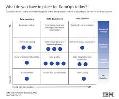 Key Insights From The Ibm Data And Ai Forum Dataops Nyc