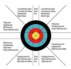 Common Archery Errors Archery Bows Archery Hunting