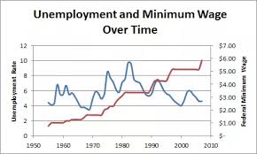 What Is The Effect Of Raising The Minimum Wage Quora