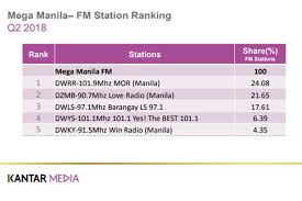 dzmm mor are top radio stations in