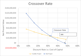 Crossover Rate Definition Formula Example