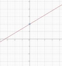 Graph The Linear Function W X 3 5x 2