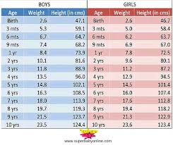 Pls Upload Weight And Height Growth Chart For Boys And Girls