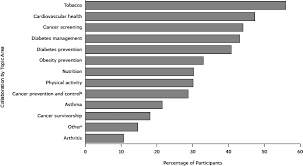 An Evaluation of Health Impact Assessments in the United States    