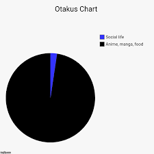 Otakus Chart Imgflip