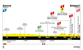 La compétition a eu lieu du 6 au 28 juillet 2019. Tour De France 2019 Resultats
