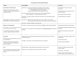 Chart Comparison Of Personality Theories