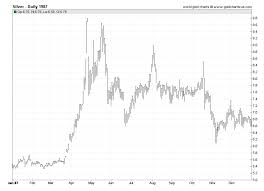 Silver Prices 1987 Daily Prices Of Silver 1987 Sd Bullion