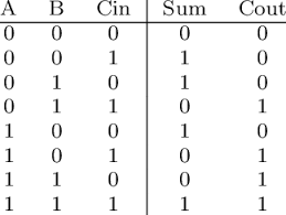 full adder truth table table