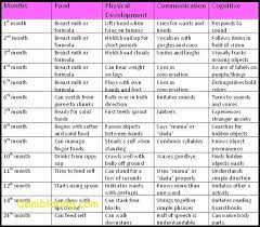 Baby Development Chart Efestudios Co