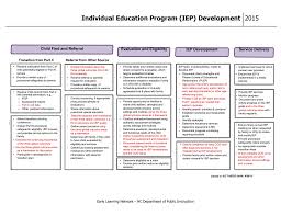 Iep Flow Chart North Carolina Early Learning Network
