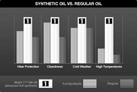 Why Synthetics Mobil 1 Lube Express Oil Change And