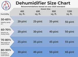 Dehumidifier Sizing Guide What Size