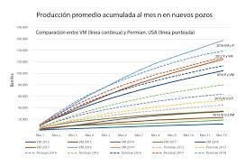 Vaca Muerta: El desarrollo masivo ha permitido un fuerte incremento de la  productividad - Energía&Negocios