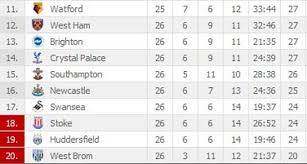 view the latest premier league table