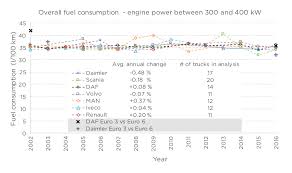 Shell Game Debating Real World Fuel Consumption Trends For